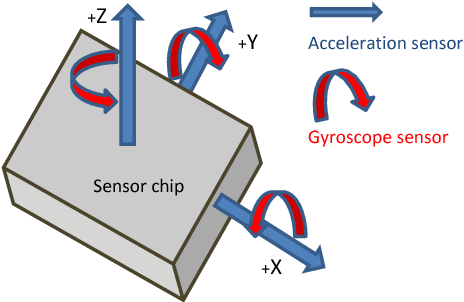 Example of IMU sensing