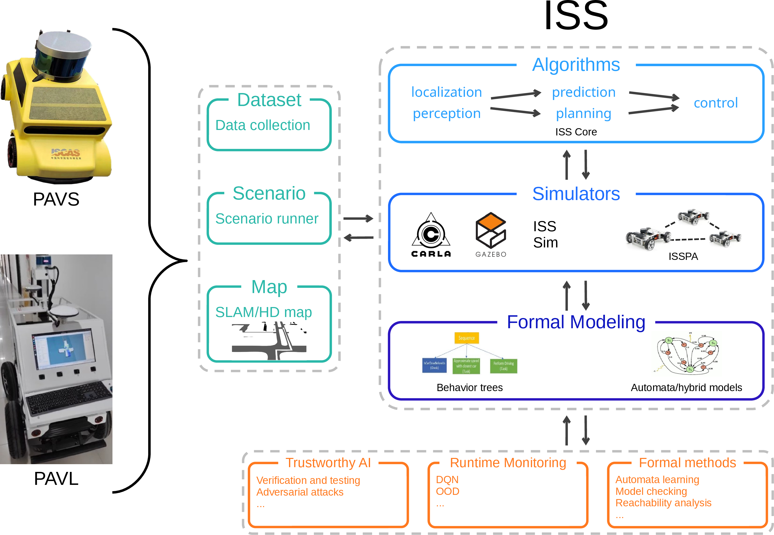 ISS Architecture